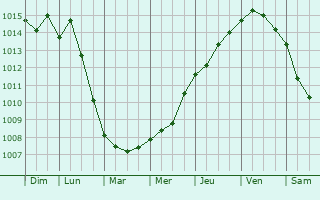 Graphe de la pression atmosphrique prvue pour Baraki