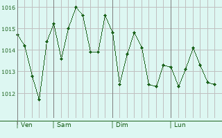 Graphe de la pression atmosphrique prvue pour Oakdale