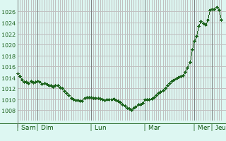 Graphe de la pression atmosphrique prvue pour Roudnice nad Labem