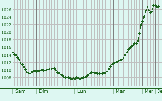 Graphe de la pression atmosphrique prvue pour Thiernu