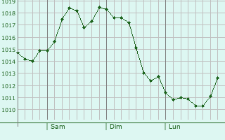 Graphe de la pression atmosphrique prvue pour El Cerrito
