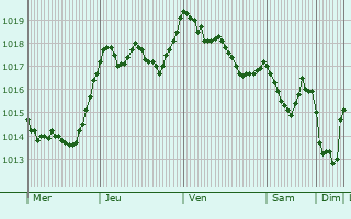 Graphe de la pression atmosphrique prvue pour Ourense