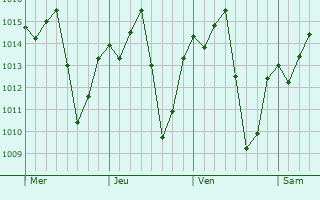 Graphe de la pression atmosphrique prvue pour Guariba