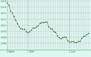 Graphe de la pression atmosphrique prvue pour Houschthauser