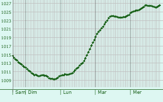 Graphe de la pression atmosphrique prvue pour Skoghall