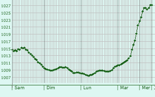 Graphe de la pression atmosphrique prvue pour Haaren