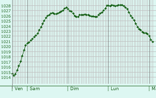 Graphe de la pression atmosphrique prvue pour Crmery