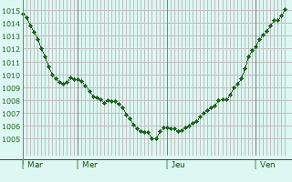 Graphe de la pression atmosphrique prvue pour Chtillon-en-Dunois