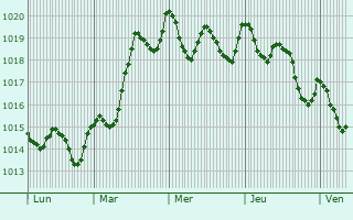 Graphe de la pression atmosphrique prvue pour Algeciras
