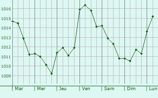 Graphe de la pression atmosphrique prvue pour Castell de la Plana