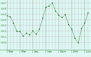 Graphe de la pression atmosphrique prvue pour Sant Llus