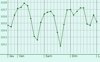 Graphe de la pression atmosphrique prvue pour Tudela