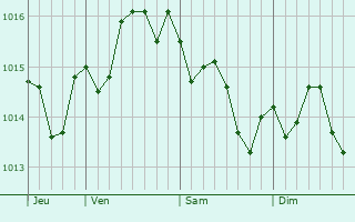 Graphe de la pression atmosphrique prvue pour Matosinhos