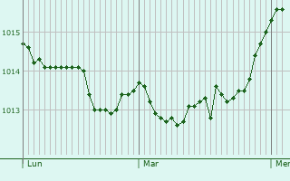 Graphe de la pression atmosphrique prvue pour Komen