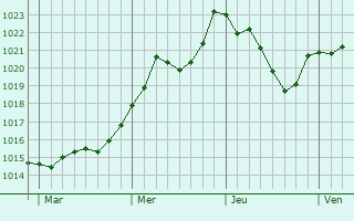 Graphe de la pression atmosphrique prvue pour Avignon-ls-Saint-Claude