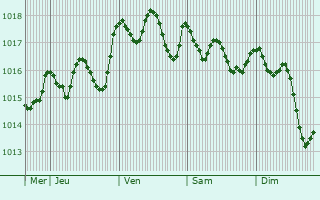 Graphe de la pression atmosphrique prvue pour Cabras