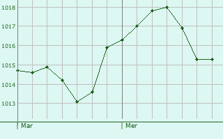 Graphe de la pression atmosphrique prvue pour Engenville