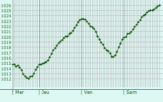 Graphe de la pression atmosphrique prvue pour Aulnay-l