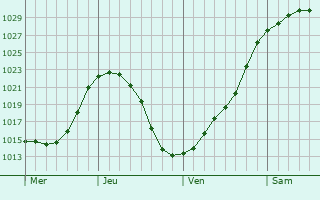 Graphe de la pression atmosphrique prvue pour Annfield Plain