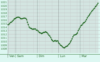 Graphe de la pression atmosphrique prvue pour Lachambre
