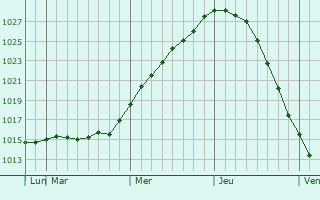 Graphe de la pression atmosphrique prvue pour Primorsk