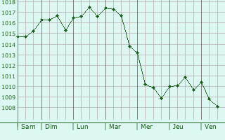 Graphe de la pression atmosphrique prvue pour Massa Lubrense