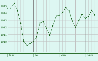 Graphe de la pression atmosphrique prvue pour Waldon