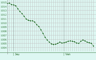 Graphe de la pression atmosphrique prvue pour Montchevrier
