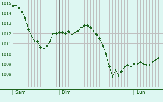 Graphe de la pression atmosphrique prvue pour Clamerey