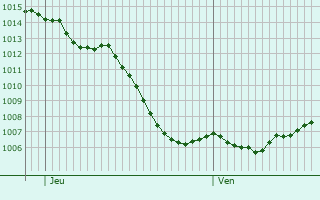 Graphe de la pression atmosphrique prvue pour Vuillafans