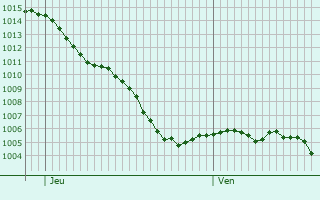 Graphe de la pression atmosphrique prvue pour Saint-Agnant-de-Versillat