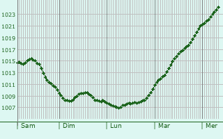 Graphe de la pression atmosphrique prvue pour Schaijk