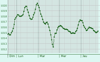 Graphe de la pression atmosphrique prvue pour Amarante