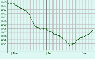 Graphe de la pression atmosphrique prvue pour Johannisthal