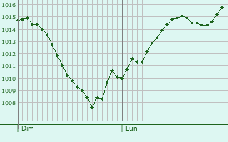 Graphe de la pression atmosphrique prvue pour Sauviac