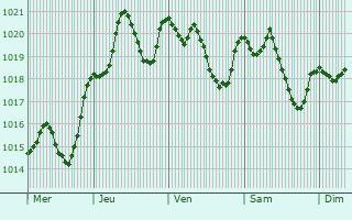 Graphe de la pression atmosphrique prvue pour Zenica