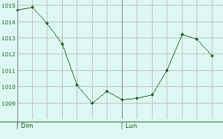 Graphe de la pression atmosphrique prvue pour Simandre-sur-Suran