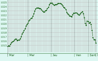 Graphe de la pression atmosphrique prvue pour Saint-Micaud