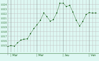 Graphe de la pression atmosphrique prvue pour Saint-Claude