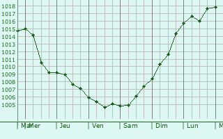 Graphe de la pression atmosphrique prvue pour Smolenskaya