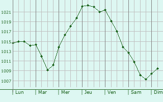 Graphe de la pression atmosphrique prvue pour Treharris