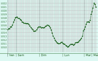 Graphe de la pression atmosphrique prvue pour Savigny