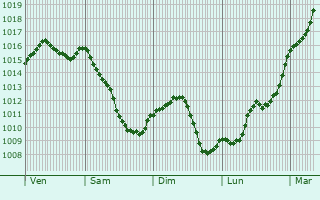 Graphe de la pression atmosphrique prvue pour Villeloin-Coulang