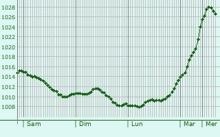 Graphe de la pression atmosphrique prvue pour Villiers-Saint-Orien