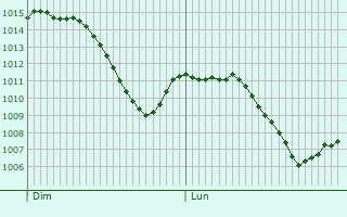 Graphe de la pression atmosphrique prvue pour Leibnitz