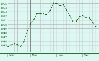 Graphe de la pression atmosphrique prvue pour Oberbruck
