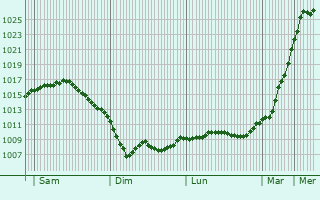 Graphe de la pression atmosphrique prvue pour Barsinghausen