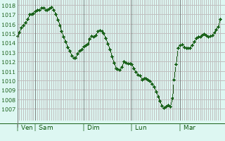 Graphe de la pression atmosphrique prvue pour Timelkam