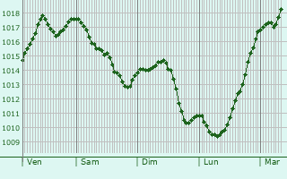 Graphe de la pression atmosphrique prvue pour Cademne