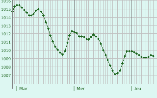 Graphe de la pression atmosphrique prvue pour Acipayam